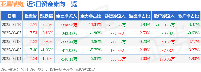股票行情快报：亚星锚链（601890）3月10日主力资金净买入2398.58万元