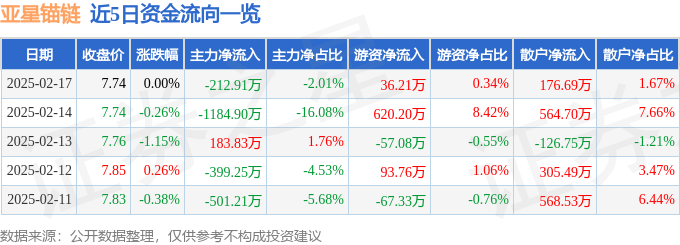 股票行情快报：亚星锚链（601890）2月17日主力资金净卖出212.91万元