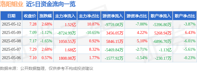 股票行情快报：洛阳钼业（603993）5月12日主力资金净买入1.52亿元