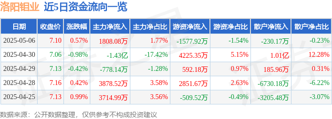 股票行情快报：洛阳钼业（603993）5月6日主力资金净买入1808.08万元