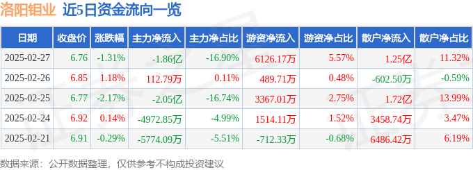 股票行情快报：洛阳钼业（603993）2月27日主力资金净卖出1.86亿元
