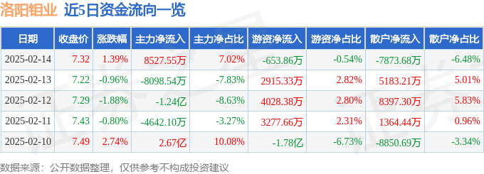 股票行情快报：洛阳钼业（603993）2月14日主力资金净买入8527.55万元