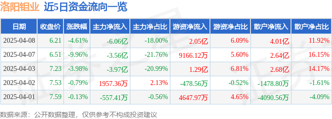 股票行情快报：洛阳钼业（603993）4月8日主力资金净卖出6.06亿元
