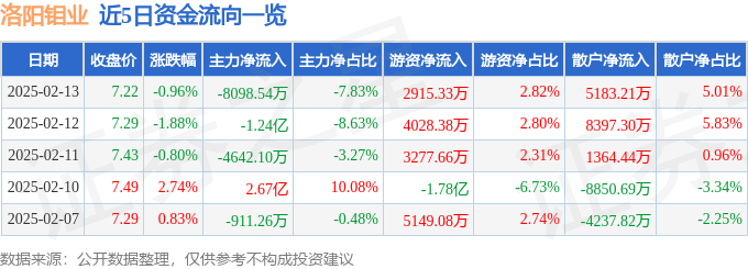 股票行情快报：洛阳钼业（603993）2月13日主力资金净卖出8098.54万元