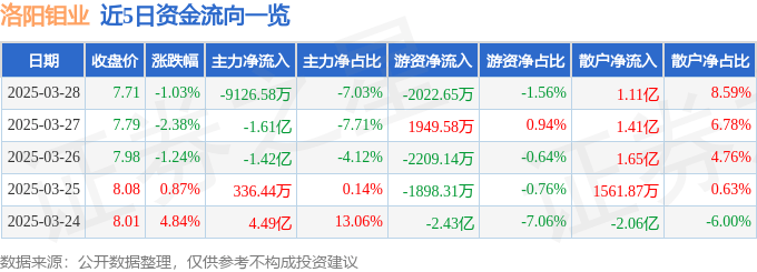 股票行情快报：洛阳钼业（603993）3月28日主力资金净卖出9126.58万元