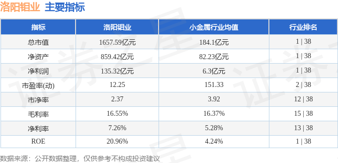 股票行情快报：洛阳钼业（603993）3月28日主力资金净卖出9126.58万元