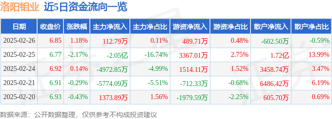 股票行情快报：洛阳钼业（603993）2月26日主力资金净买入112.79万元