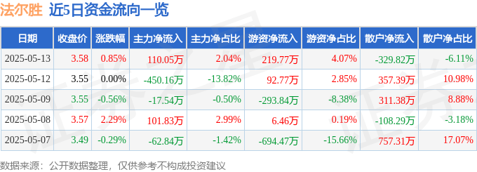 股票行情快报：法尔胜（000890）5月13日主力资金净买入110.05万元