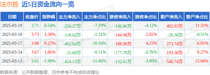 股票行情快报：法尔胜（000890）3月19日主力资金净卖出256.27万元