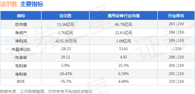 股票行情快报：法尔胜（000890）3月19日主力资金净卖出256.27万元
