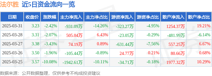股票行情快报：法尔胜（000890）3月31日主力资金净卖出931.09万元