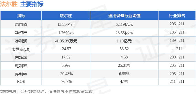 股票行情快报：法尔胜（000890）3月31日主力资金净卖出931.09万元