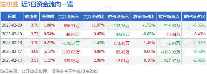 股票行情快报：法尔胜（000890）2月20日主力资金净买入856.71万元