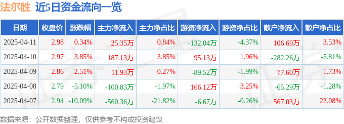 股票行情快报：法尔胜（000890）4月11日主力资金净买入25.35万元