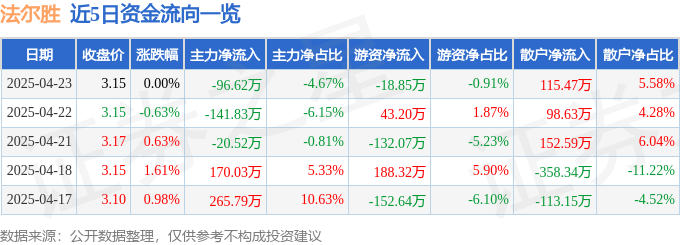 股票行情快报：法尔胜（000890）4月23日主力资金净卖出96.62万元