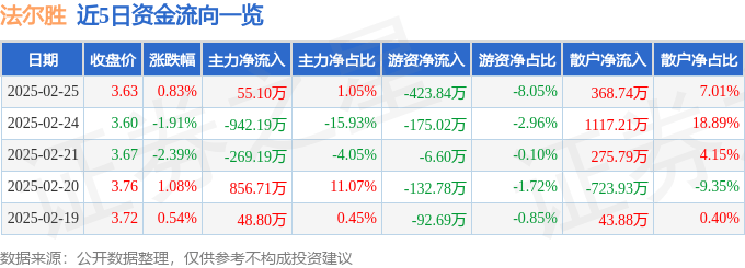 股票行情快报：法尔胜（000890）2月25日主力资金净买入55.10万元