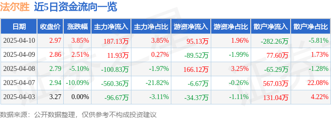 股票行情快报：法尔胜（000890）4月10日主力资金净买入187.13万元