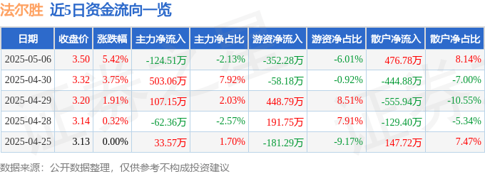 股票行情快报：法尔胜（000890）5月6日主力资金净卖出124.51万元