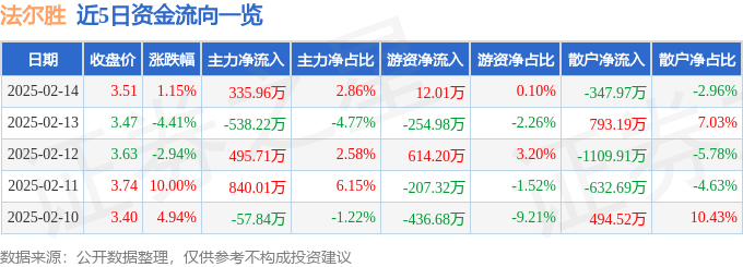 股票行情快报：法尔胜（000890）2月14日主力资金净买入335.96万元