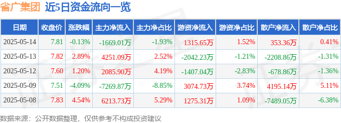 股票行情快报：省广集团（002400）5月14日主力资金净卖出1669.01万元