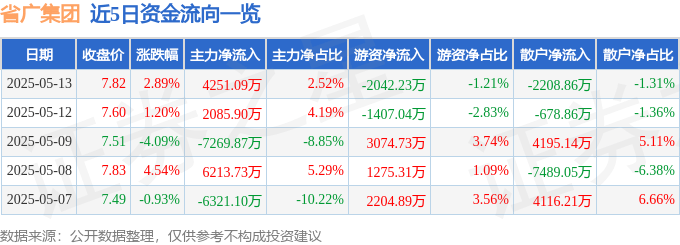 省广集团（002400）5月13日主力资金净买入4251.09万元