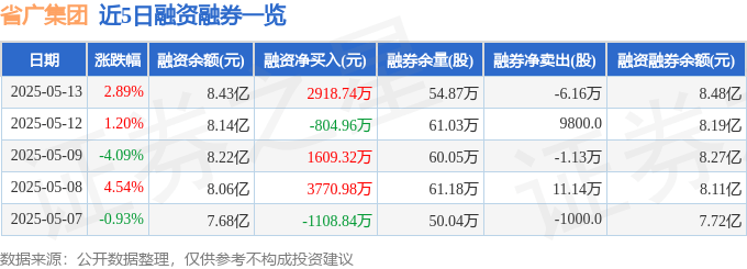 省广集团（002400）5月13日主力资金净买入4251.09万元