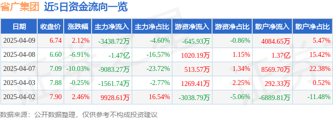 股票行情快报：省广集团（002400）4月9日主力资金净卖出3438.72万元