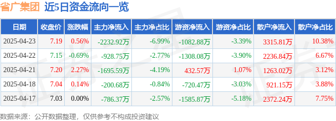 股票行情快报：省广集团（002400）4月23日主力资金净卖出2232.92万元