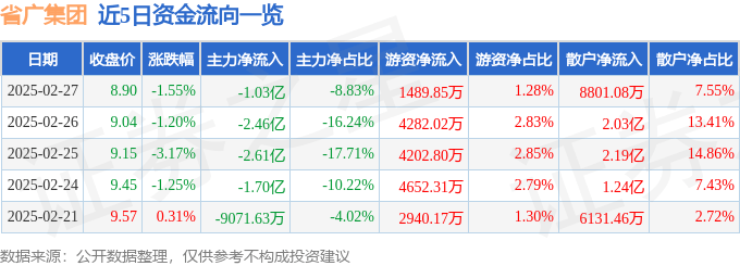 股票行情快报：省广集团（002400）2月27日主力资金净卖出1.03亿元