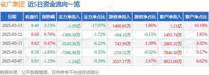 股票行情快报：省广集团（002400）3月13日主力资金净卖出1.35亿元