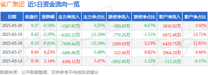 股票行情快报：省广集团（002400）3月20日主力资金净卖出1507.82万元