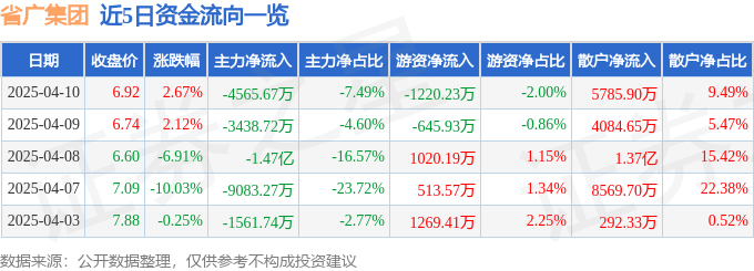 股票行情快报：省广集团（002400）4月10日主力资金净卖出4565.67万元