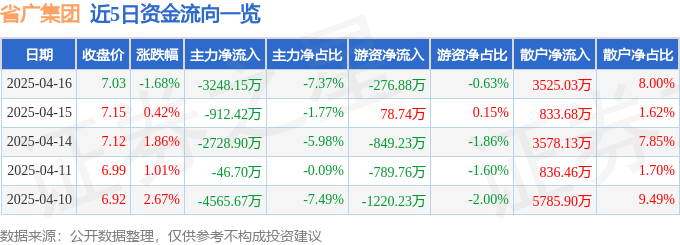 股票行情快报：省广集团（002400）4月16日主力资金净卖出3248.15万元
