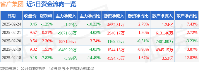 股票行情快报：省广集团（002400）2月24日主力资金净卖出1.70亿元