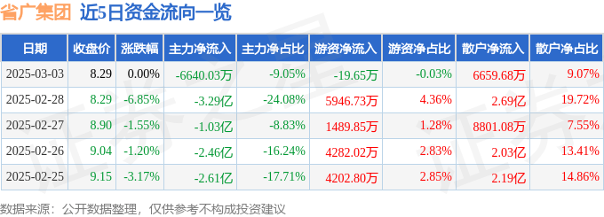 股票行情快报：省广集团（002400）3月3日主力资金净卖出6640.03万元