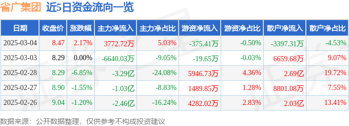 股票行情快报：省广集团（002400）3月4日主力资金净买入3772.72万元