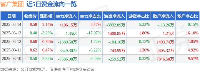 股票行情快报：省广集团（002400）3月14日主力资金净买入4106.15万元