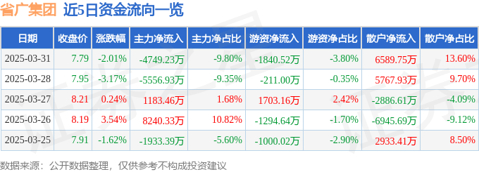 股票行情快报：省广集团（002400）3月31日主力资金净卖出4749.23万元