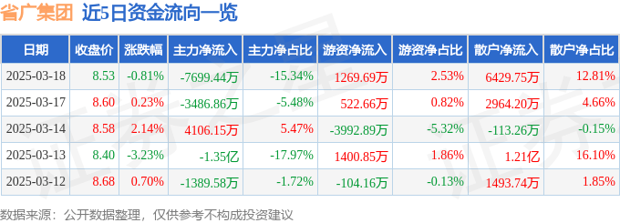 股票行情快报：省广集团（002400）3月18日主力资金净卖出7699.44万元