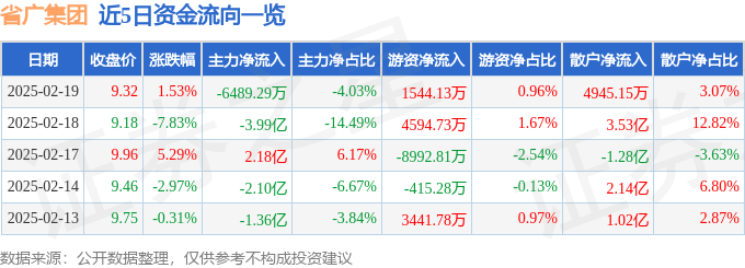 股票行情快报：省广集团（002400）2月19日主力资金净卖出6489.29万元