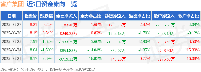 股票行情快报：省广集团（002400）3月27日主力资金净买入1183.46万元