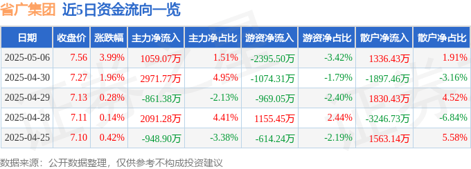 股票行情快报：省广集团（002400）5月6日主力资金净买入1059.07万元