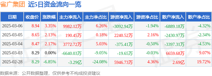 股票行情快报：省广集团（002400）3月6日主力资金净买入9982.12万元
