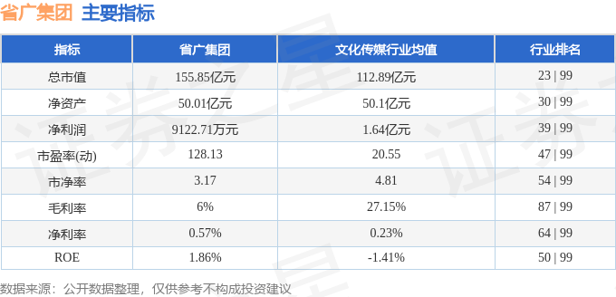 股票行情快报：省广集团（002400）3月6日主力资金净买入9982.12万元