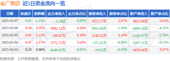 股票行情快报：省广集团（002400）3月7日主力资金净卖出1.24亿元