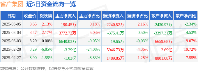 股票行情快报：省广集团（002400）3月5日主力资金净买入190.45万元