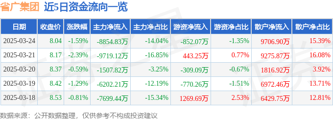 股票行情快报：省广集团（002400）3月24日主力资金净卖出8854.83万元