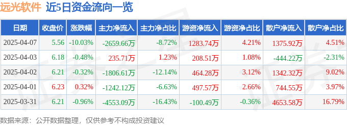 股票行情快报：远光软件（002063）4月7日主力资金净卖出2659.66万元