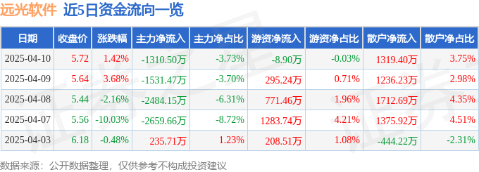 股票行情快报：远光软件（002063）4月10日主力资金净卖出1310.50万元