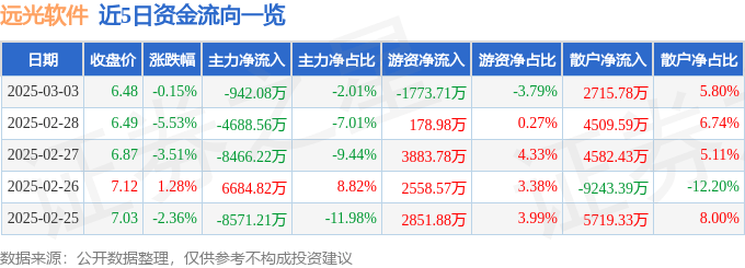 股票行情快报：远光软件（002063）3月3日主力资金净卖出942.08万元